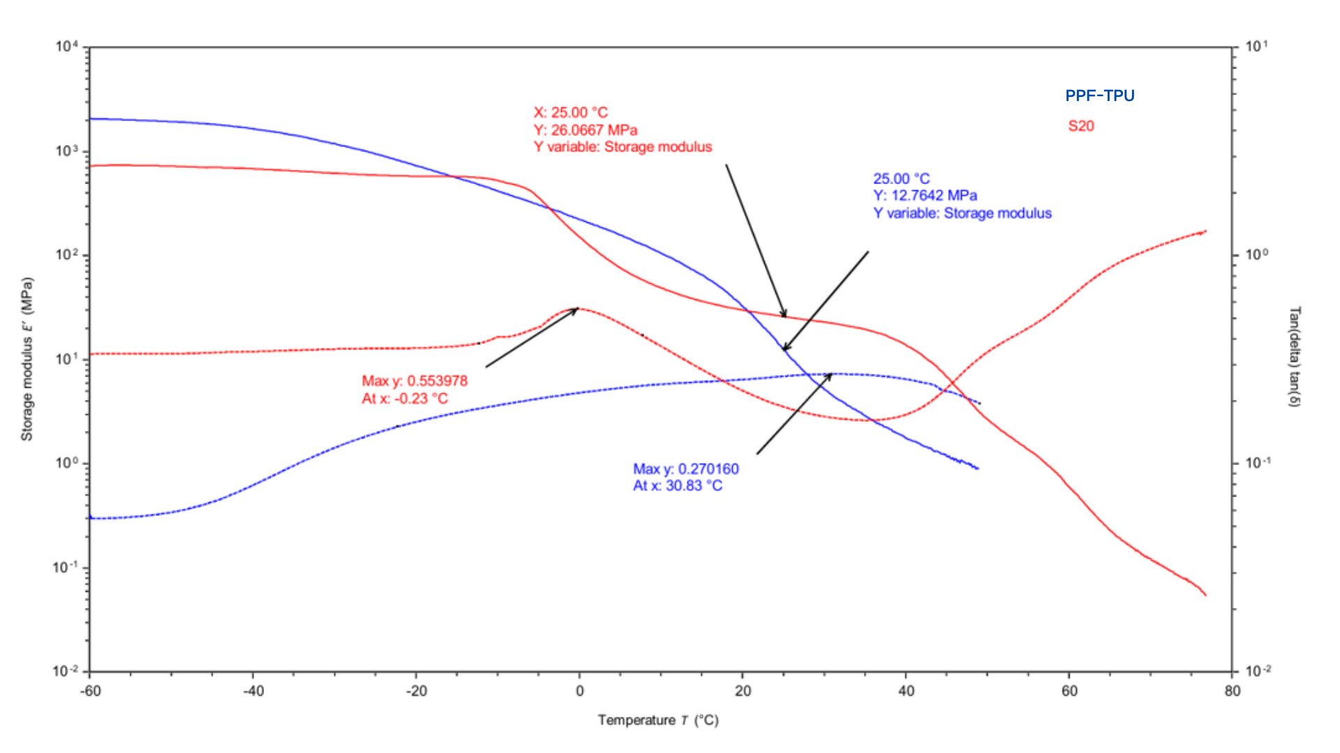 DMA Comparison: S20 vs.&nbsp;Commercial PPF-TPU